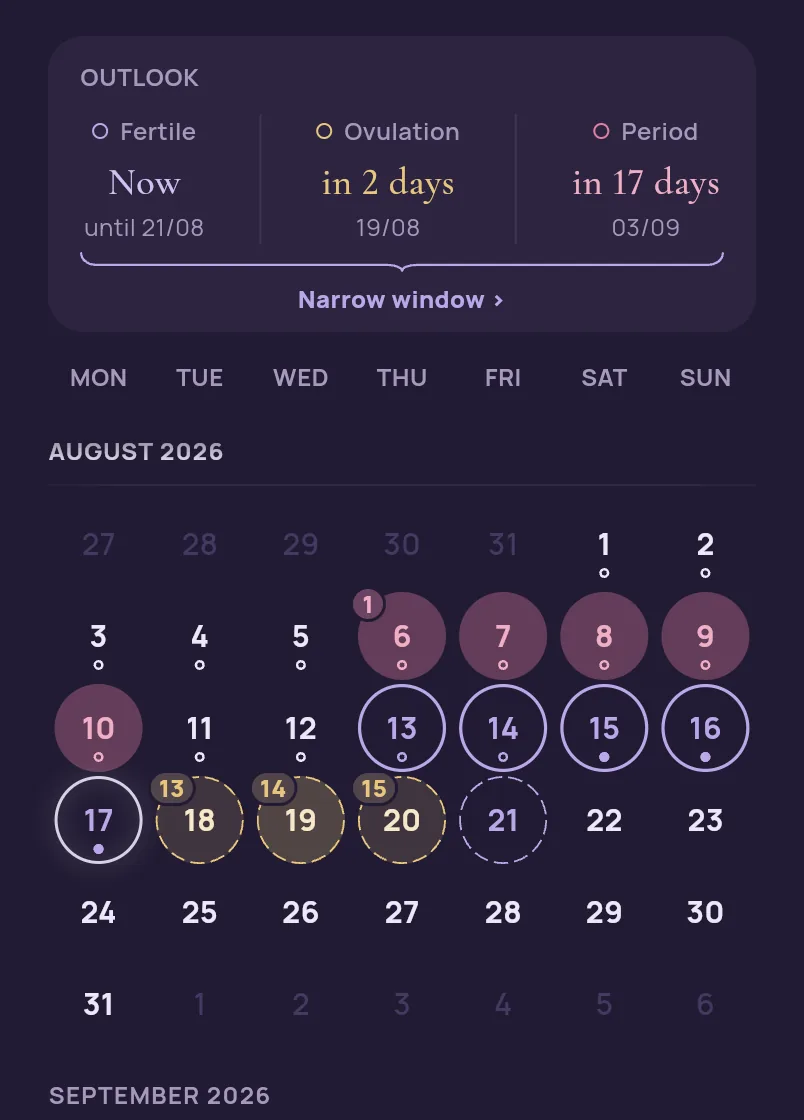 A detail of the app’s calendar on cycle day 12: the outlook card gives fertile now until 21 August, ovulation in 2 days on 19 August and the period in 17 days on 3 September. The measured period days at the start of the month stand solidly filled, the computed fertile window is outlined hollow, and the ovulation band is dashed.