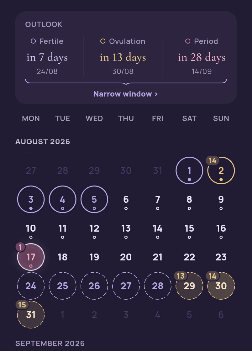 A detail of the app’s calendar on cycle day 1: the outlook card gives fertile in 7 days, ovulation in 13 days and the period in 28 days. In the August grid, today’s 17th carries the marker for cycle day 1, and the computed window at the end of the month is outlined hollow.