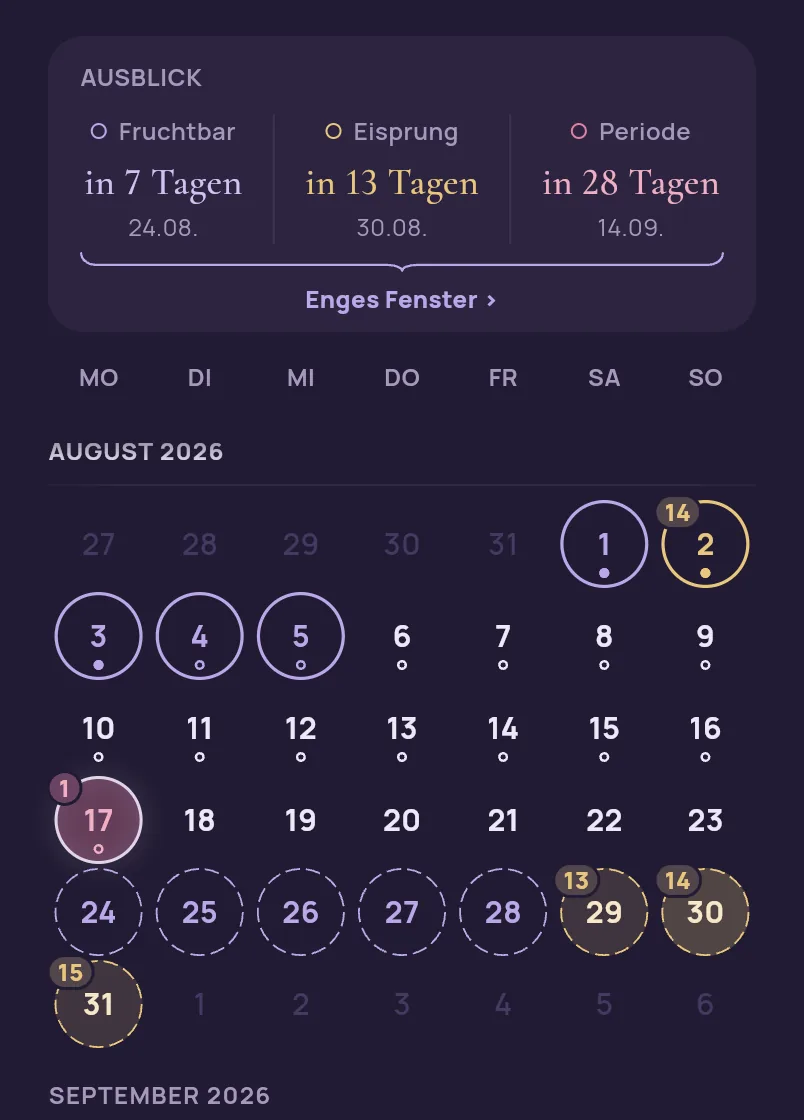 Ausschnitt aus dem Kalender der App am Zyklustag 1: die Ausblick-Karte nennt Fruchtbar in 7 Tagen, Eisprung in 13 Tagen und Periode in 28 Tagen. Im Augustraster trägt der heutige 17. die Marke Zyklustag 1, das gerechnete Fenster am Monatsende steht hohl umrandet.